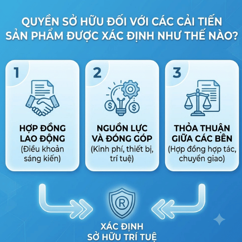 Quyền sở hữu đối với các cải tiến sản phẩm được xác định như thế nào?