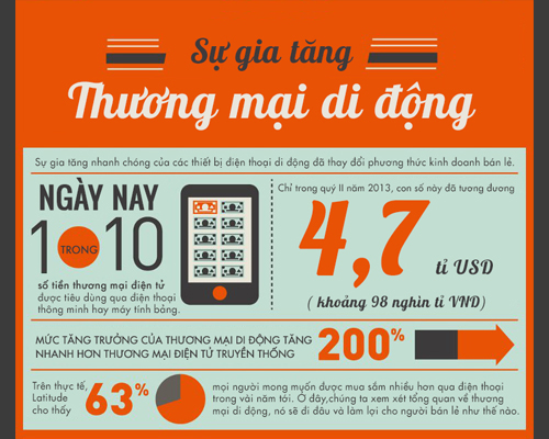 Dịch vụ thương mại điện tử ở thiết bị di động theo pháp luật Việt Nam